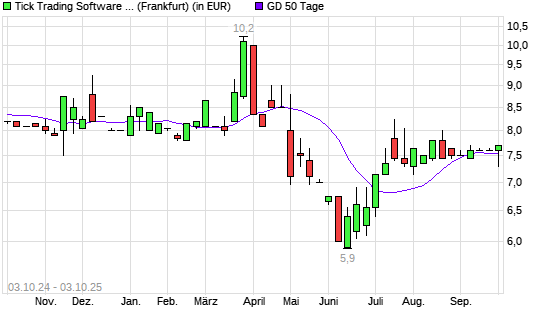 Tick Trading Software-Aktie unter 50-Tage-Linie