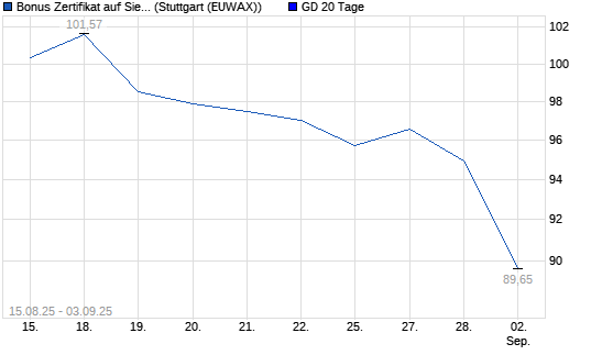 Chart