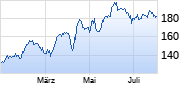 Earth Gold Fund UI (EUR R) Chart
