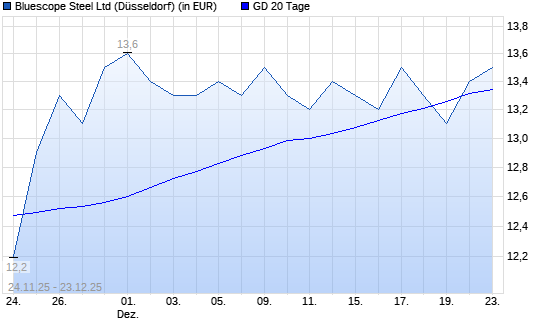 BlueScope Steel-Aktie &uuml;ber 20-Tage-Linie