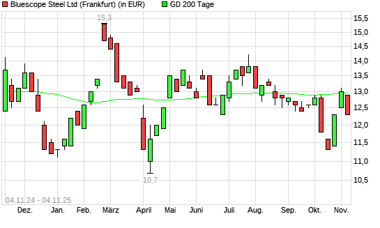 BlueScope Steel-Aktie unter 200-Tage-Linie