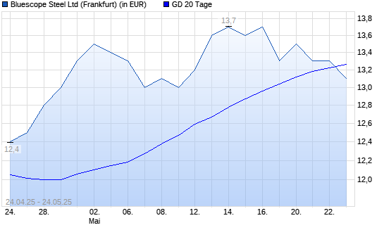 BlueScope Steel-Aktie unter 20-Tage-Linie