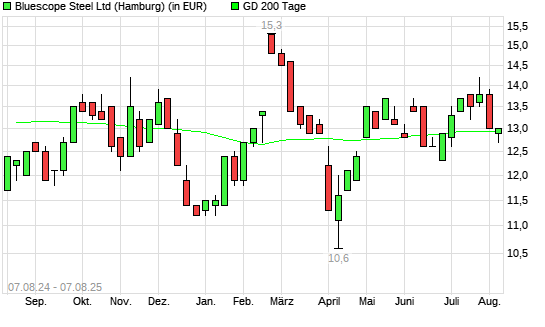 BlueScope Steel-Aktie über 200-Tage-Linie