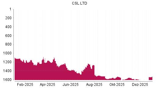 BOTSI®-Advisor Hochstufung CSL von Rang 1018 auf ...