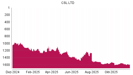 BOTSI®-Advisor Abstufung CSL von Rang 1585 auf ...
