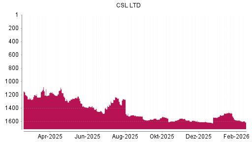 BOTSI®-Advisor Hochstufung CSL von Rang 402 auf Rang 361