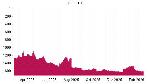 BOTSI®-Advisor Abstufung CSL von Rang 1595 auf ...