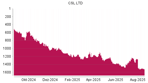BOTSI®-Advisor Hochstufung CSL von Rang 1521 auf ...