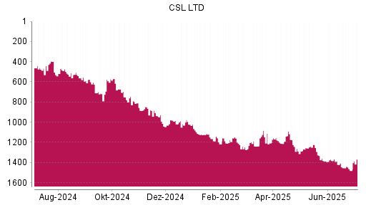 BOTSI®-Advisor Hochstufung CSL von Rang 1480 auf ...
