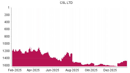 BOTSI®-Advisor Abstufung CSL von Rang 1557 auf ...