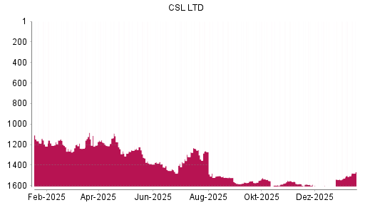 BOTSI®-Advisor Abstufung CSL von Rang 1210 auf ...