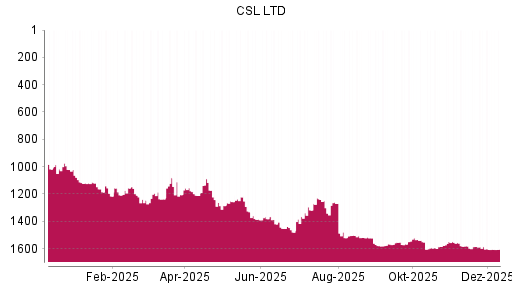 BOTSI®-Advisor Abstufung CSL von Rang 1522 auf ...