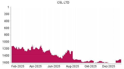 BOTSI®-Advisor Abstufung CSL von Rang 1079 auf ...