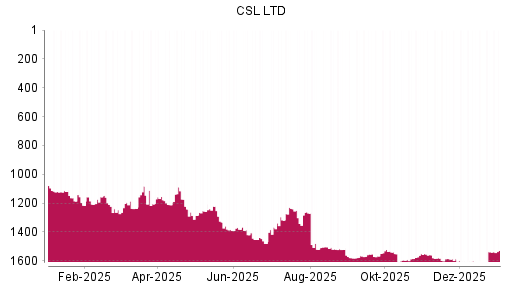 BOTSI®-Advisor belässt CSL weiter auf ...