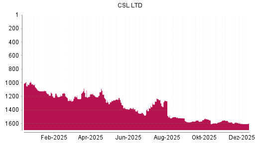 BOTSI®-Advisor Hochstufung CSL von Rang 217 auf Rang 198