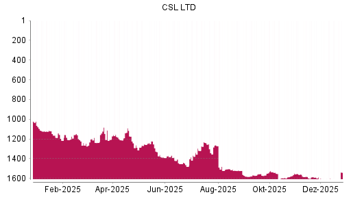 BOTSI®-Advisor Hochstufung CSL von Rang 402 auf Rang 361