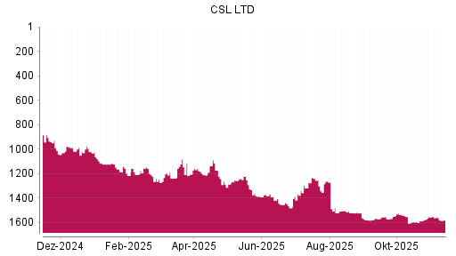 BOTSI®-Advisor Abstufung CSL von Rang 1549 auf ...
