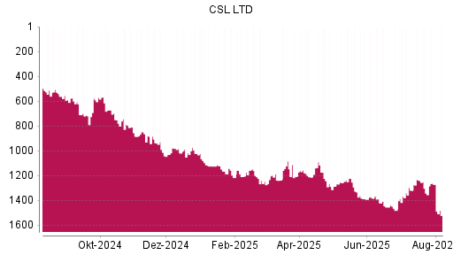 BOTSI®-Advisor Abstufung CSL von Rang 1270 auf ...