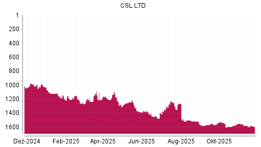 BOTSI®-Advisor Abstufung CSL von Rang 1580 auf ...