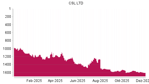 BOTSI®-Advisor Abstufung CSL von Rang 784 auf Rang 805