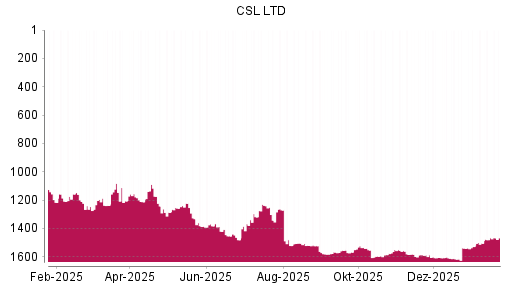 BOTSI®-Advisor belässt CSL weiter auf ...
