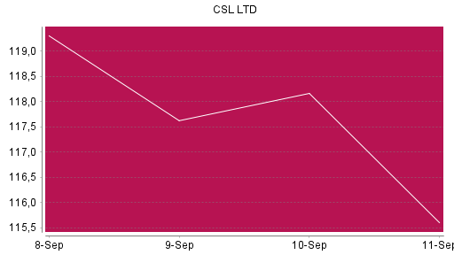 BOTSI®-Advisor Abstufung CSL von Rang 418 auf Rang 460
