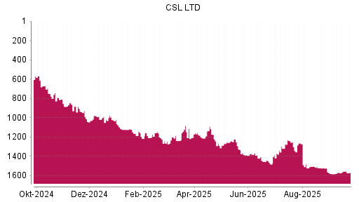 BOTSI®-Advisor Hochstufung CSL von Rang 1566 auf ...
