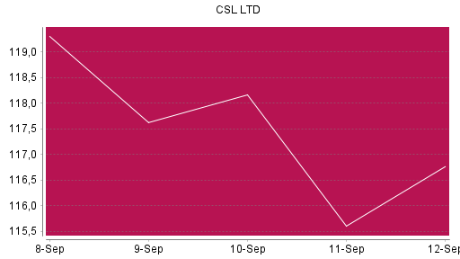BOTSI®-Advisor Hochstufung CSL von Rang 1367 auf ...
