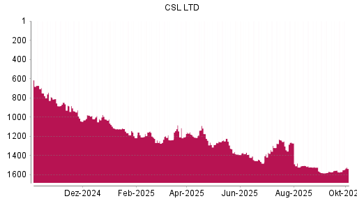 BOTSI®-Advisor Hochstufung CSL von Rang 1521 auf ...