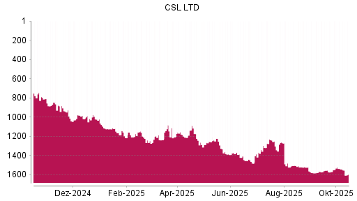 BOTSI®-Advisor Abstufung CSL von Rang 1522 auf ... BOTSI®-Advisor Abstufung CSL von Rang 1522 auf ...