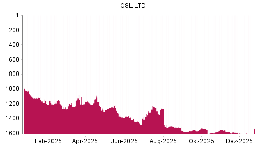 BOTSI®-Advisor Abstufung CSL von Rang 1382 auf ...