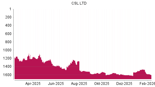 BOTSI®-Advisor Abstufung CSL von Rang 1579 auf ...