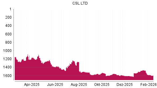 BOTSI®-Advisor Abstufung CSL von Rang 1580 auf ...