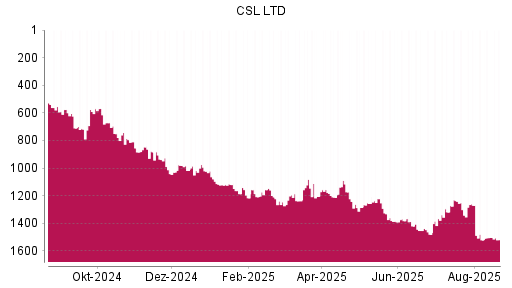 BOTSI®-Advisor Hochstufung CSL von Rang 659 auf Rang 591