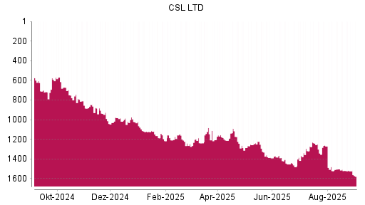 BOTSI®-Advisor Abstufung CSL von Rang 1519 auf ...
