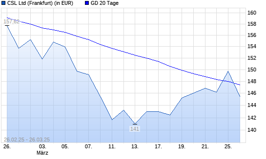 CSL-Aktie über 20-Tage-Linie