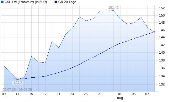 CSL-Aktie unter 20-Tage-Linie