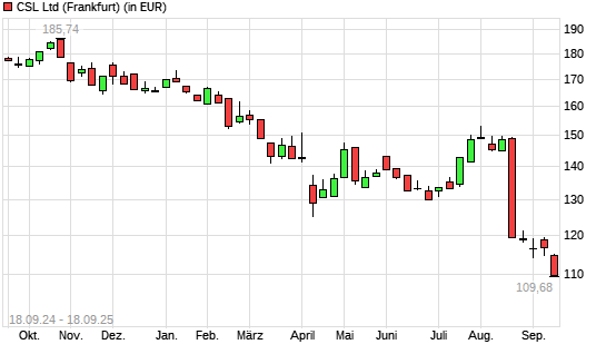 CSL-Aktie mit neuem 5-Jahres-Tief
