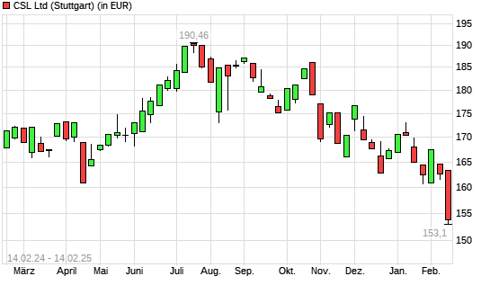 CSL-Aktie mit neuem 12-Monats-Tief