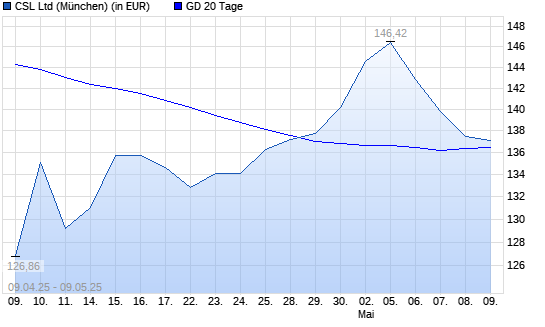 CSL-Aktie unter 20-Tage-Linie