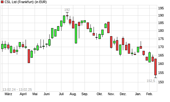 CSL-Aktie mit neuem 12-Monats-Tief