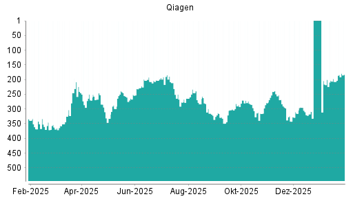 BOTSI®-Advisor Abstufung Qiagen von Rang 361 auf Rang 370