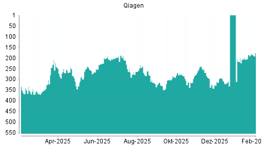 BOTSI®-Advisor Hochstufung Qiagen von Rang 361 auf Rang 334
