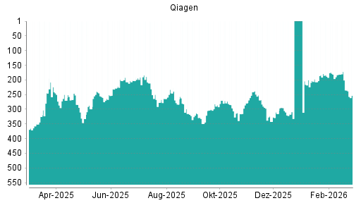 BOTSI®-Advisor Abstufung Qiagen von Rang 295 auf ...