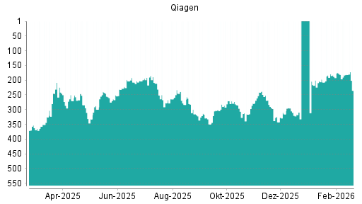BOTSI®-Advisor Abstufung Qiagen von Rang 306 auf ...