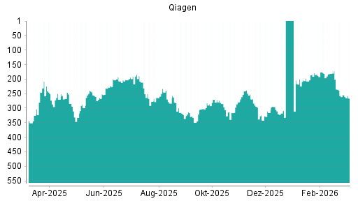 BOTSI®-Advisor Hochstufung Qiagen von Rang 191 auf ...