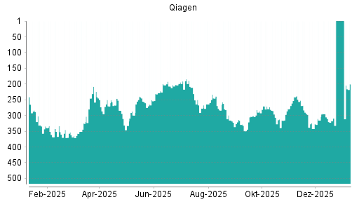 BOTSI®-Advisor Hochstufung Qiagen von Rang 270 auf Rang 268