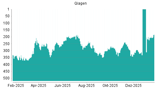 BOTSI®-Advisor Abstufung Qiagen von Rang 226 auf Rang 265