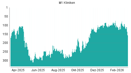 BOTSI®-Advisor Abstufung M1 Beauty von Rang 116 auf ...