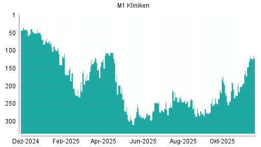 BOTSI®-Advisor Abstufung M1 Beauty von Rang 116 auf ...
